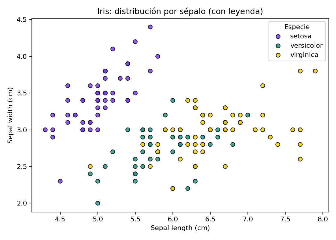 Scatter 2D del dataset Iris con las tres especies coloreadas