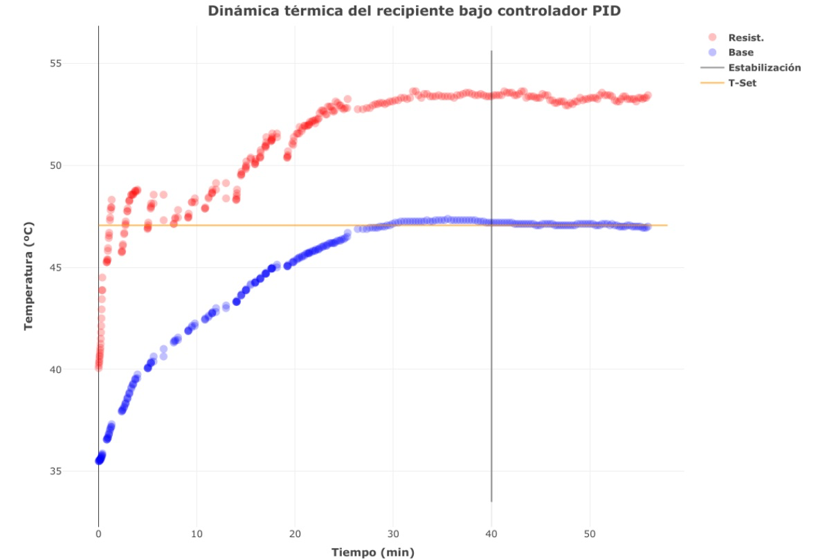 Gráfico de la dinámica térmica de un recipiente bajo control PID: la temperatura de la resistencia y de la base en función del tiempo, subiendo hasta estabilizarse cerca de los 40 minutos, con la base sobre la temperatura de consigna de unos 47 °C.