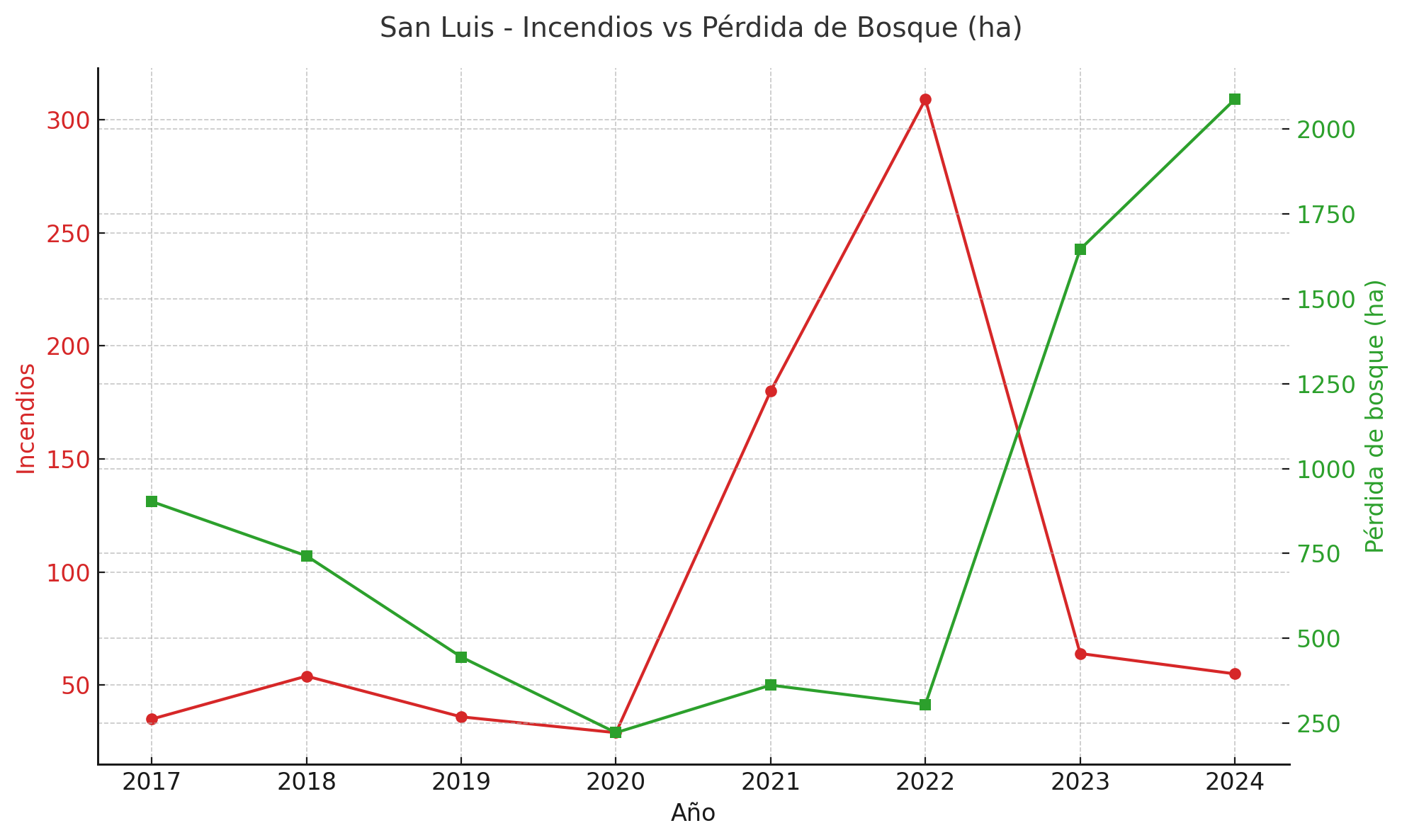 Deforestación San Luis