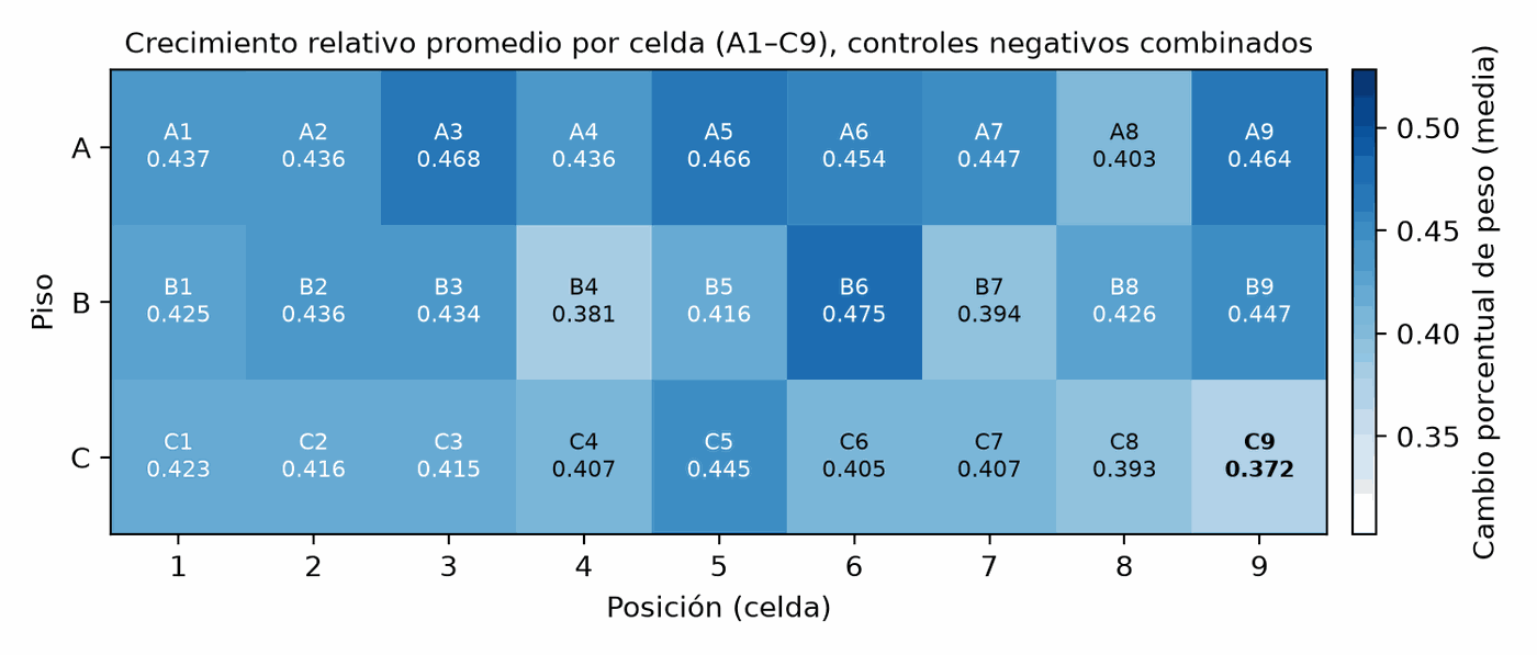 Mapa de calor del crecimiento relativo promedio por celda, de A1 a C9, en los controles negativos combinados